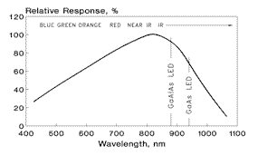 Phototransistor Spectral Response chart