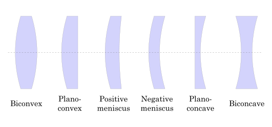 optical lenses selection guide