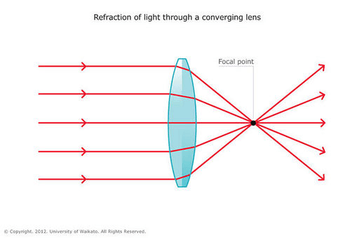 optical lenses selection guide