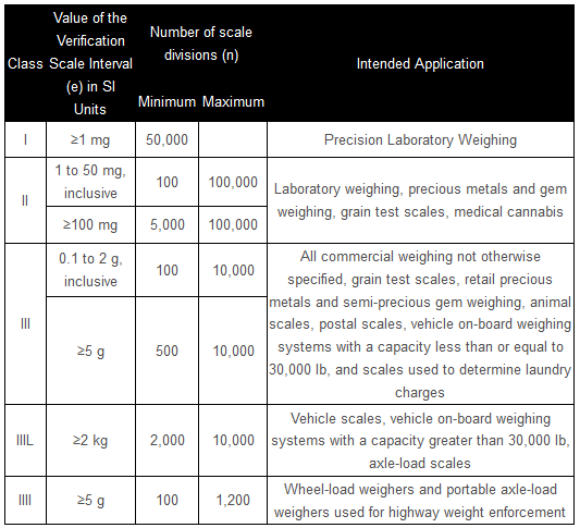 An Overview on Different Types of Weighing Scales Available Online, by  Mogli Labs