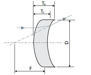 spherical lenses selection guide