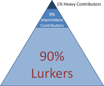 How to select online communities