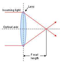 optical lenses selection guide