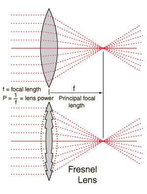 optical lenses selection guide