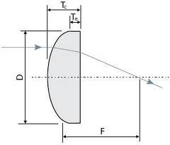 spherical lenses selection guide