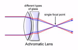 optical lenses selection guide