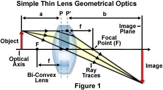 optical lenses selection guide