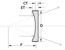 spherical lenses selection guide
