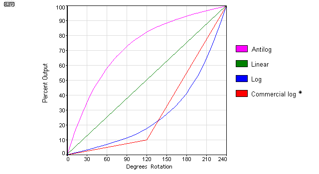 potentiometers, rheostats, and trimmers selection guide