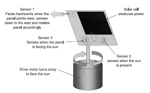 Selecting solar trackers