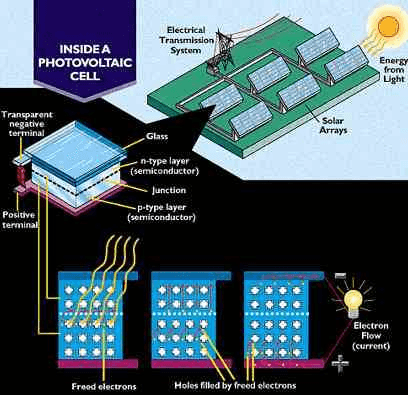 about photovoltaic cells