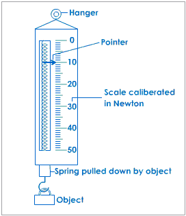 Suspended Spring Scale from Tutor Vista