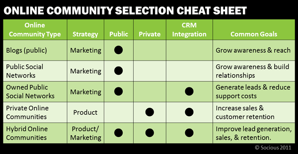 How to select online communities