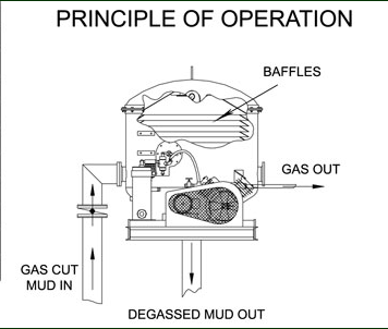 Selecting gassers
