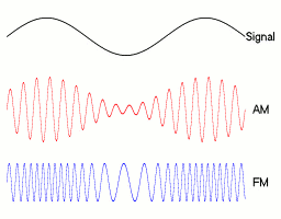 RF Modulation Diagram