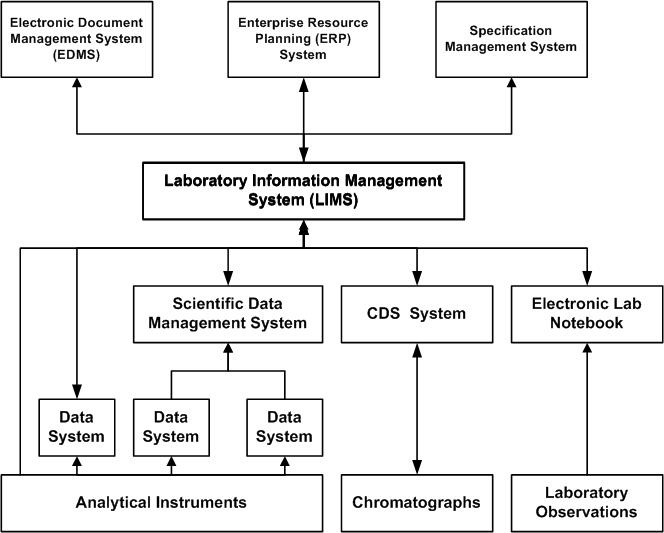 Laboratory Information Management Systems  Lims  Selection