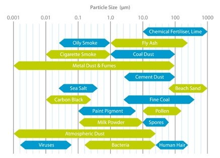 Dust Particle Size Chart