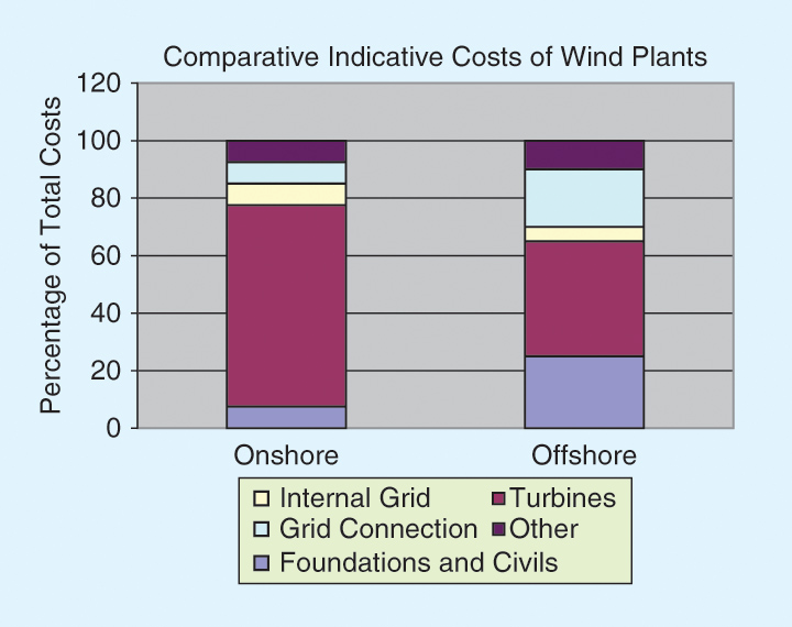 PErcentage of Total Costs Wind Turbines Selection Guide