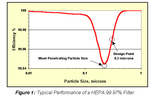 Hepa Filter Pressure Drop Chart