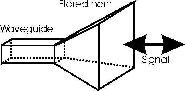 Horn Antenna diagram