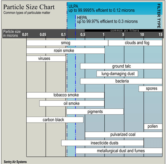 Hepa Rating Chart