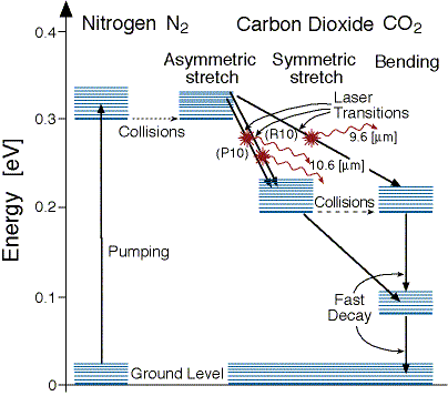 CO2 Excitation Graph