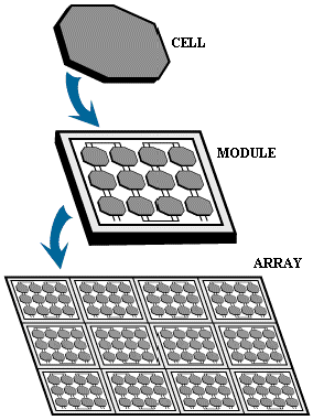 how to select photovolatic cells