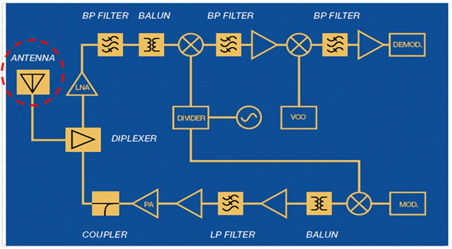Electronic diagram with chip antenna via Digi-key