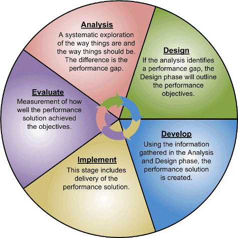 resources human services performance addie model management