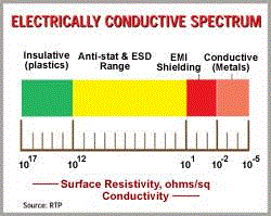 Esd Resistance Chart