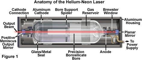 Gas laser discount