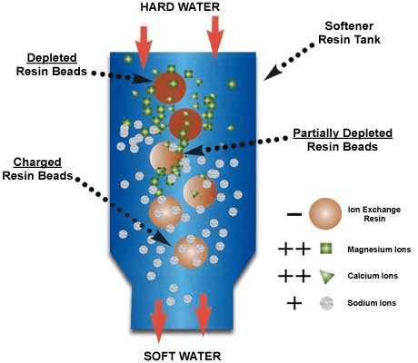 ion exchange resins selection guide