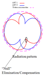 Chip antenna radiation pattern after diversity