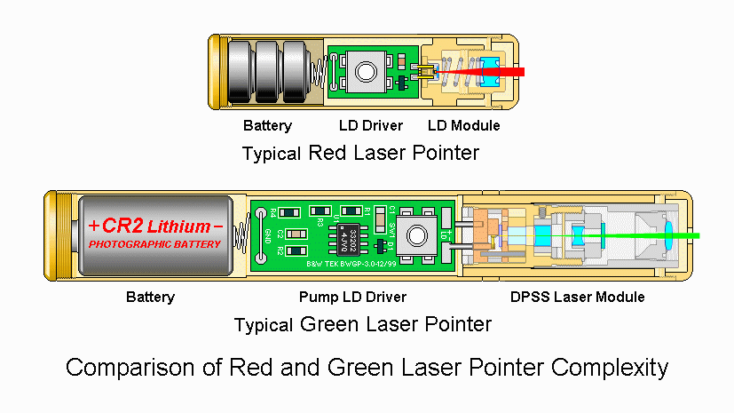 Laser Pointers Selection Guide