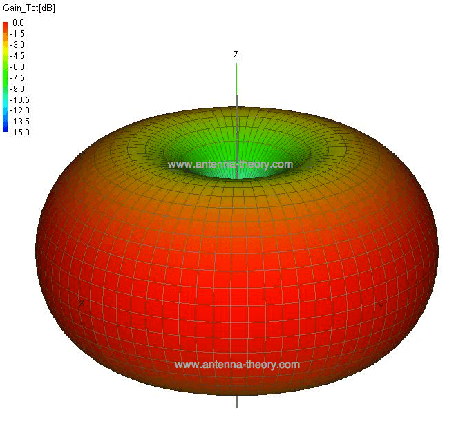 Radiation pattern vertical antenna