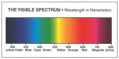 The visible spectrum, showing the relative positions of the infrared and ultraviolet ranges