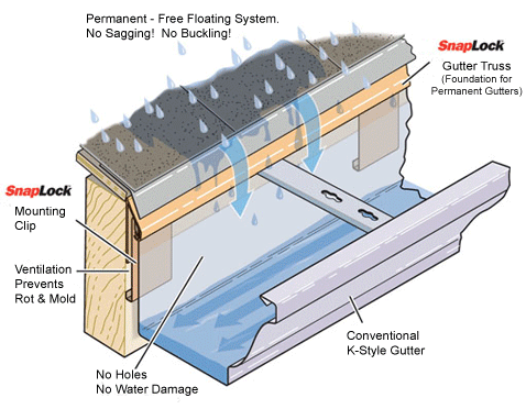 Rain Gutters and Downspouts Selection Guide: Types, Features ...