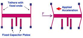 Capacitive accelerometer from Silicon Far East