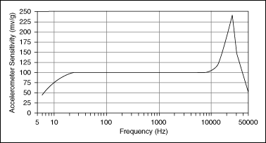 Frequency graph from National Instruments