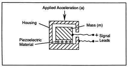 Basic piezoelectric accelerometer from PCB Piezotronics