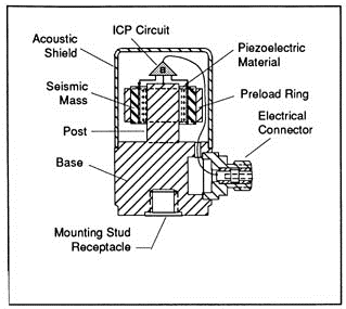 Shear mode accelerometer from PCB Piezotronics