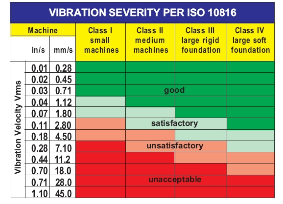 Vibration Reading Chart