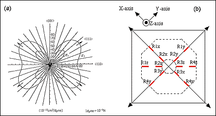 Piezoresistive accelerometer from Sensors Magazine