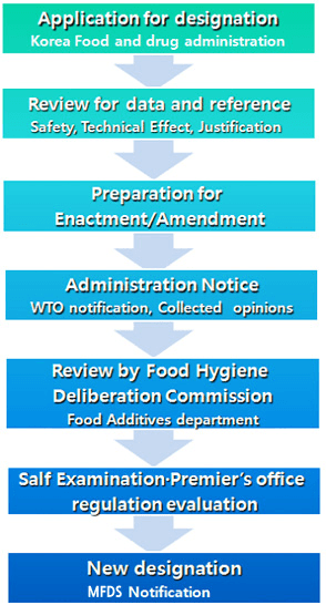 food additives selection guide