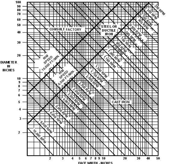 V-Belt Materials chart