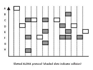 Slotted ALOHA RFID protocol Selecting slotted ALOHA readers
