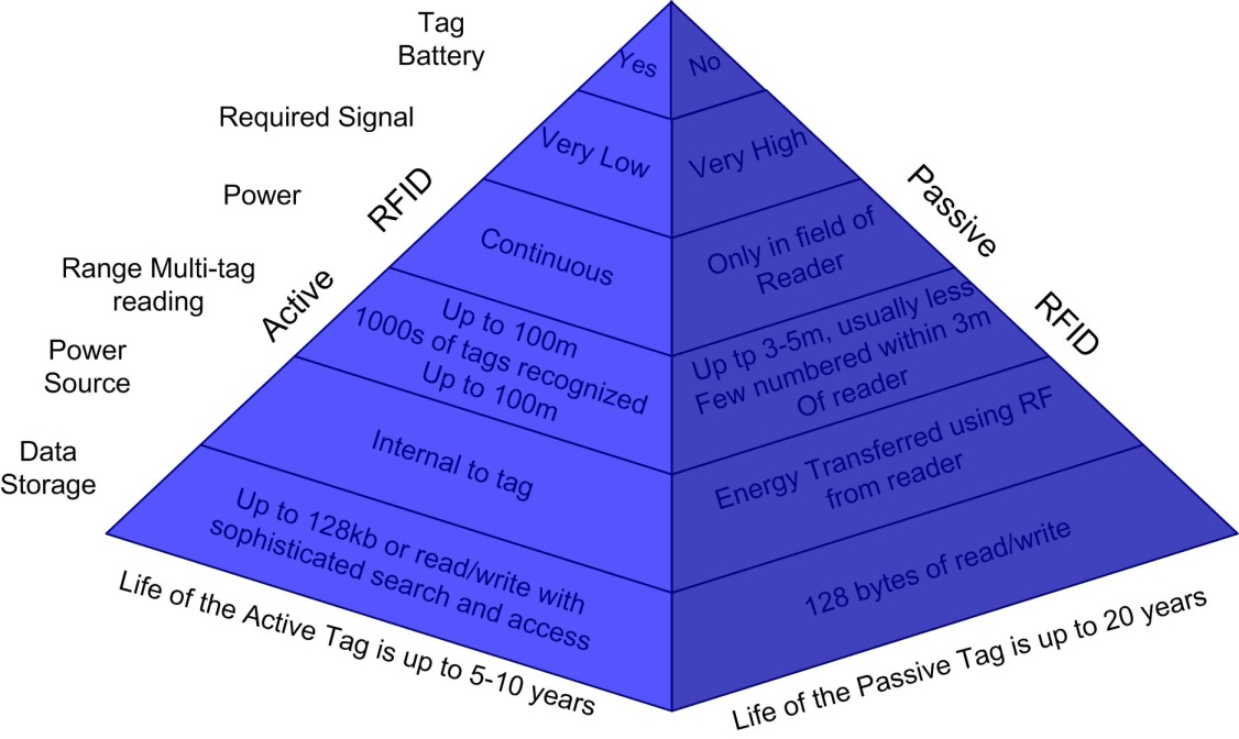 RFID tags active passive difference