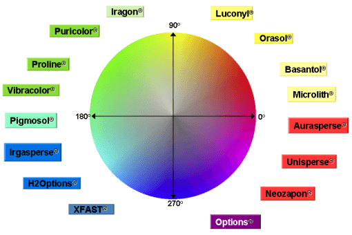 colorants selection guide