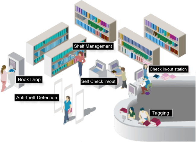 RFID tag inventory management from RFID Library
