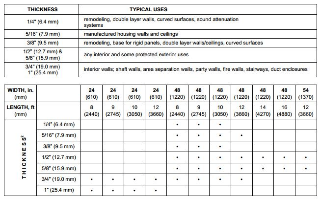 Wallboard Sizes for Specific Applications chart